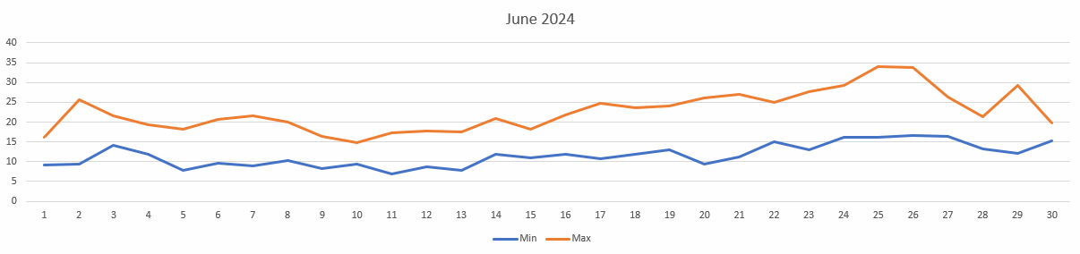 Temperatures for Jun 2024
